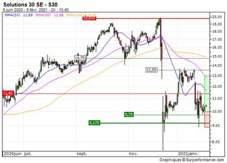Solutions 30 SE : De retour sur le support (85P0S)