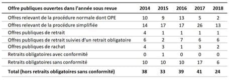 AMF nb retrait sortie Bourses 2014 2018