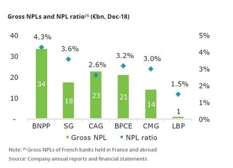 NPL créances douteuses banques françaises Deloitte