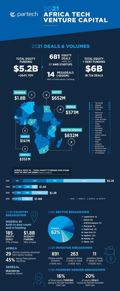 infographie partech
