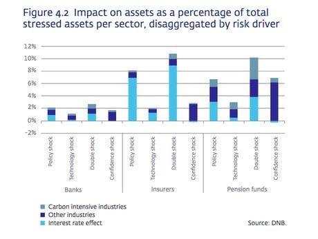 stress tests climat DNB