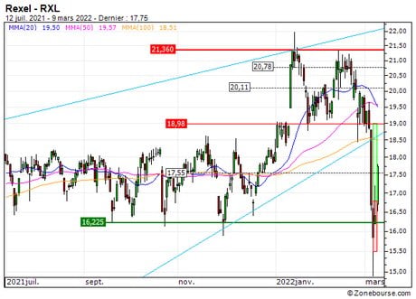 Rexel : Vente du turbo CALL Société Générale 88Y4S (+25.8%) (88Y4S)