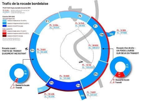 Trafic de la rocade bordelaise