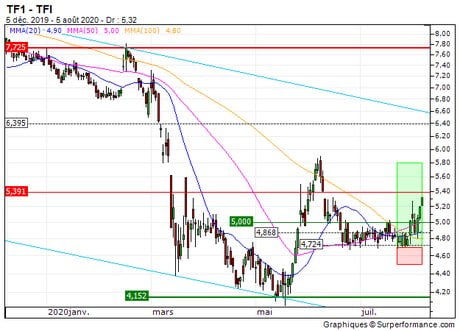 TF1 : Vente du warrant call 3A79Z sur TF1 (+35.7%) (3A79Z)