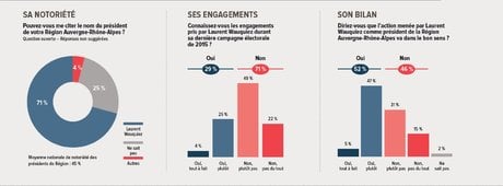 Sondage Wauquiez