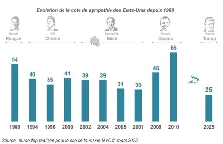Évolution de la cote de sympathie des Français pour les États-Unis depuis 1988