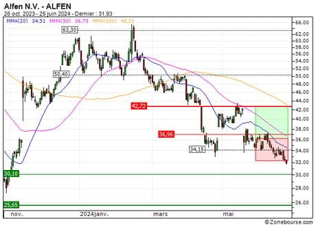 Alfen N.V. : Désactivation du turbo CALL 88Y6S (-100%) (88Y6S)