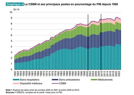Evolution des dépenses de santé en 2023