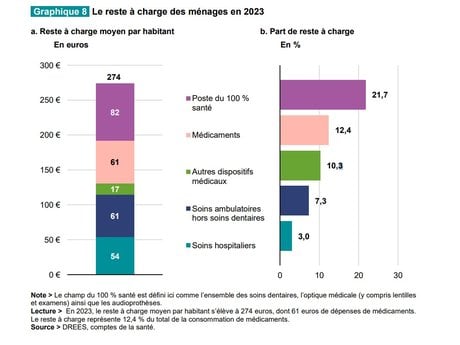Reste à charge dépenses de santé en 2023
