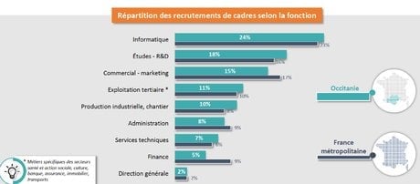 marché des cadres en Occitanie