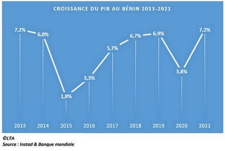 Croissance Bénin