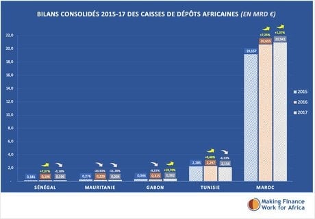 bilan caisses depots africaines graphe