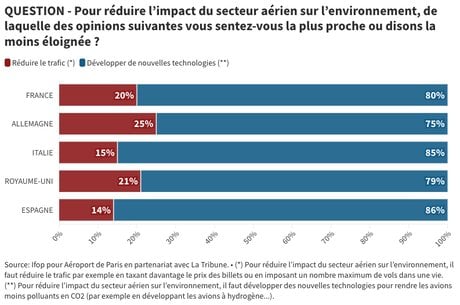 Pour réduire l’impact du secteur aérien sur l’environnement