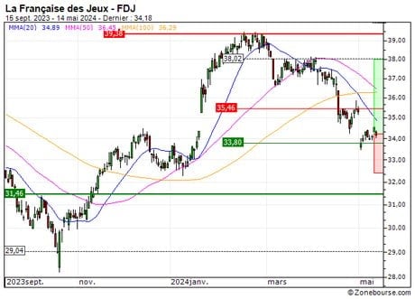 La Française des Jeux : Un niveau d'achat (A389S)