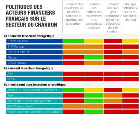 Charbon finance fr classement ONG 2019