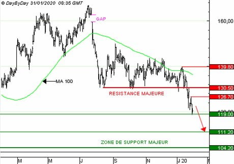 SEB SA : Vente du Put Q863S à 1,74 EUR (+49 %)