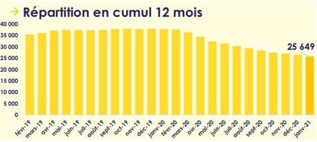 Les offres publiées par l'APEC Occitanie entre janvier 2020 et janvier 2021