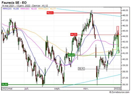 Faurecia SE : Objectif atteint sur Faurecia (+40.5%) (95M2S)