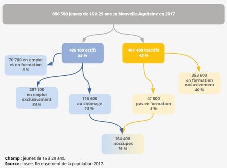 Insertion professionnelle des jeunes en Nouvelle-Aquitaine