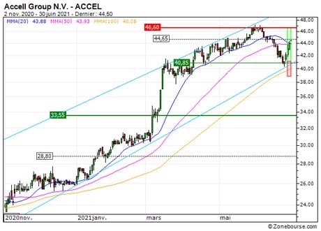 Accell Group N.V. : Vente du turbo CALL HV84S (+22%) (HV84S)
