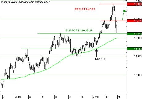 ENGIE : Vente du Call 0707S à 0.09 EUR (+28,5%)