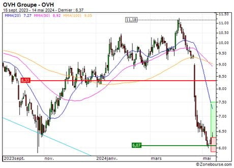 OVH Groupe : Rebond technique en formation (5W57S)
