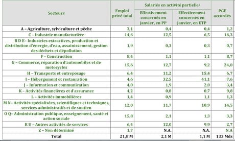 PGE par secteur s'activité