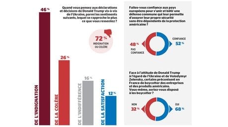 Sondage guerre Ukraine 1