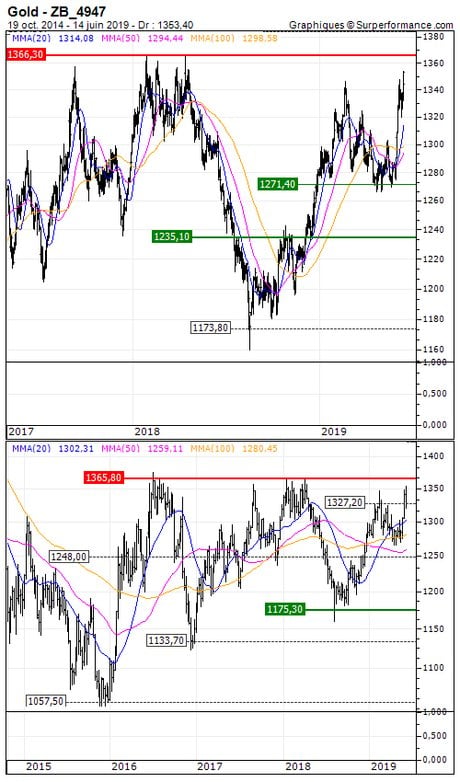 Gold : Prises de bénéfices sur le GOLD (+47.1%) (0548S)