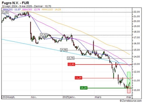 Fugro N.V. : Prises de bénéfices sur le turbo CALL Société Générale 1D59S (+25.00%) (1D59S)