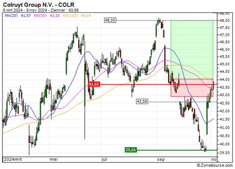 Colruyt Group N.V. : Vente du turbo CALL Société Générale FE85S (+2%) (FE85S)