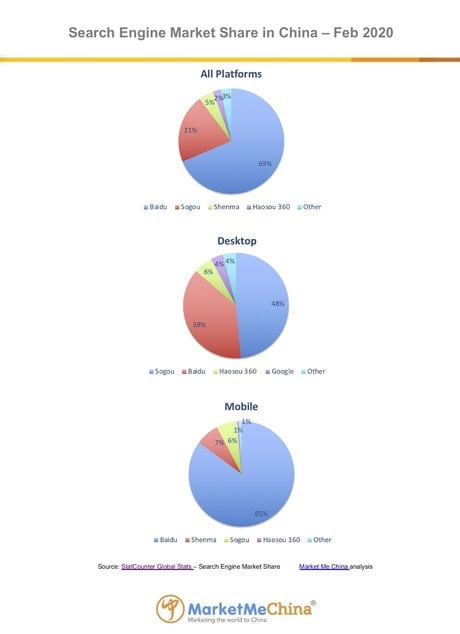 Search Engine Market Share in China