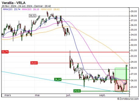 Verallia : Prises de bénéfices sur le turbo CALL Société Générale 67H8S (+46.00%) (67H8S)