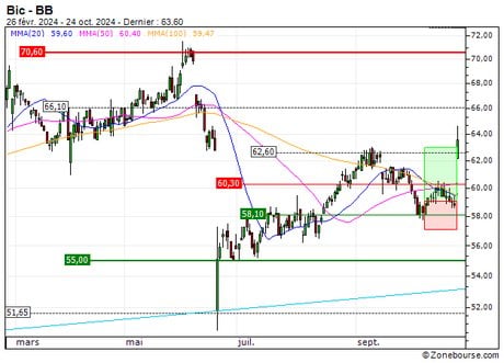 Bic : Sortie du turbo CALL 1226S (+32.2%) (1226S)