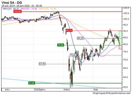 Vinci SA : La zone des 79.5 EUR en renfort (1B64S)