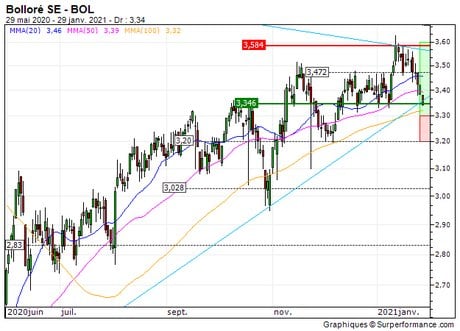 Bolloré SE : Un niveau d'achat (2L40S)
