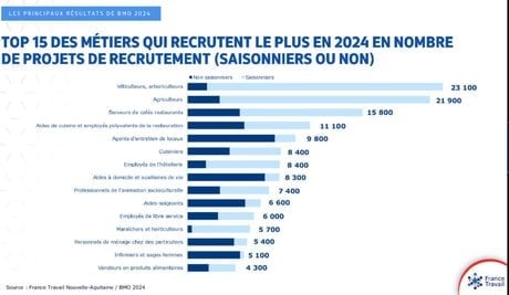 enquête besoins main d'oeuvre france travail