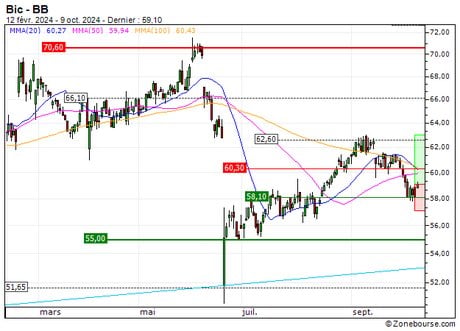 Bic : Rebond technique en formation (1226S)