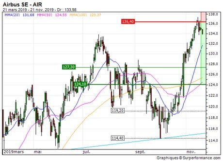 Airbus SE : Achat du turbo put B101S (B101S)