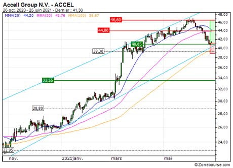 Accell Group N.V. : Reprise de la tendance de fond (HV84S)
