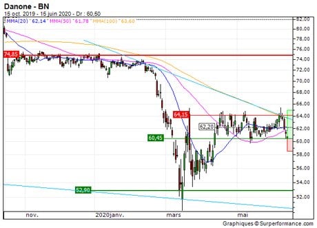Danone : Retour en zone support (2A36Z)