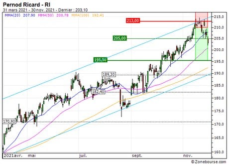 Pernod Ricard : Sortie du turbo PUT 464BS (+14.4%) (464BS)