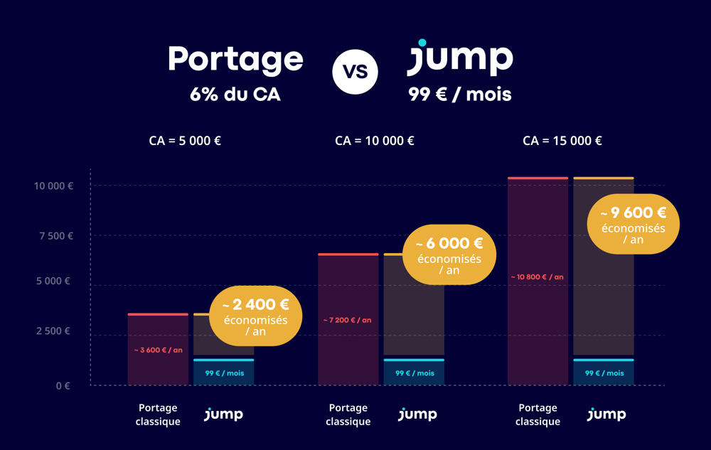 Frais de gestion Jump