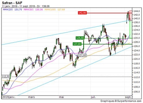 Safran : Retour sur les 130 EUR (2100S)