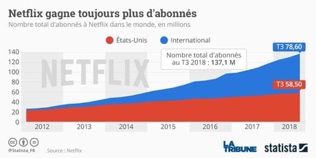 Statista, Netflix,