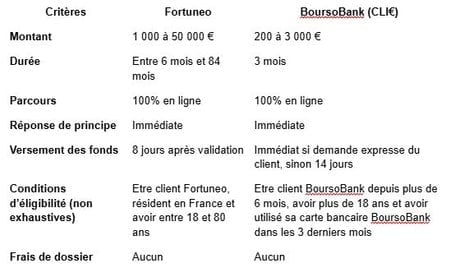 Crédit conso rapide en 24h : les banques en ligne qui se démarquent