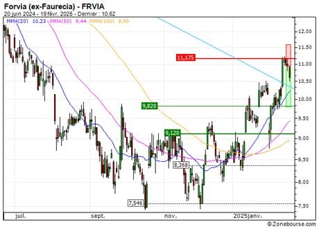 Forvia (ex-Faurecia) : Sortie du turbo PUT 122XS (+104.7%) (122XS)