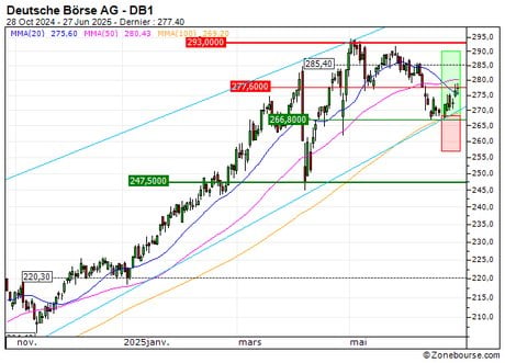 Deutsche Börse AG : Vente du turbo CALL Société Générale 933CS (+15.05%) (933CS)