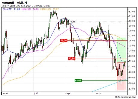 Amundi : Sortie du turbo CALL 41F0S sur Amundi (+16.2 (41F0S)