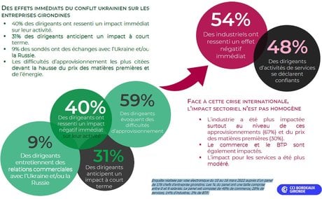 CCI Bordeaux Gironde Guerre en Ukraine